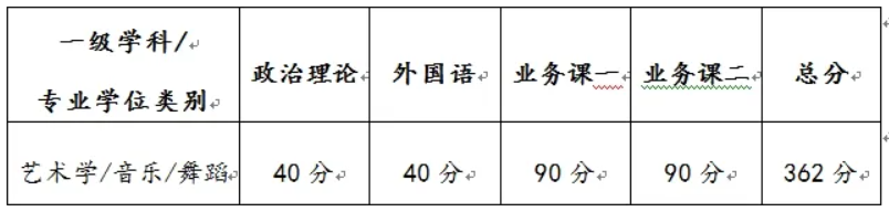 2025年沈阳音乐学院研究生分数线一览表(含2024年历年)