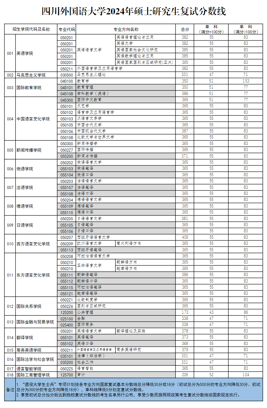 2025年四川外国语大学研究生分数线一览表(含2024年历年)