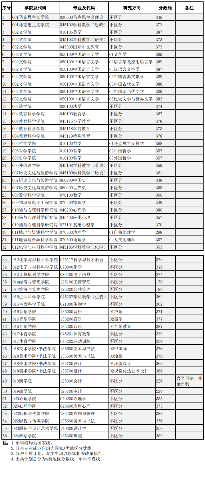 2025年四川师范大学研究生分数线一览表(含2024年历年)