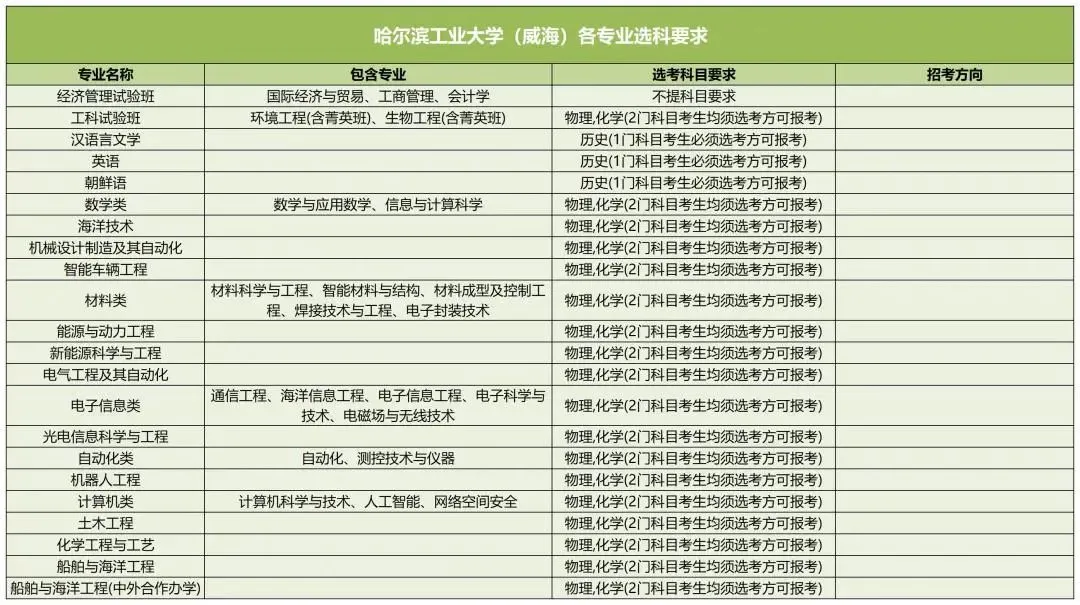 哈尔滨工业大学(威海)2025高考选科要求,各专业选科对照表