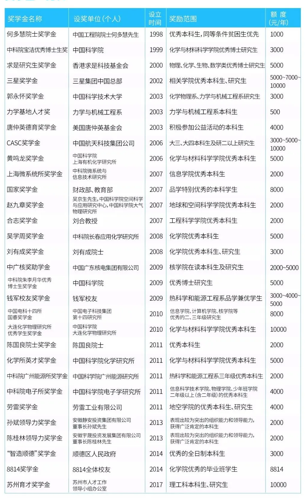 2025年中国科学技术大学奖学金评定标准,一般有多少钱?