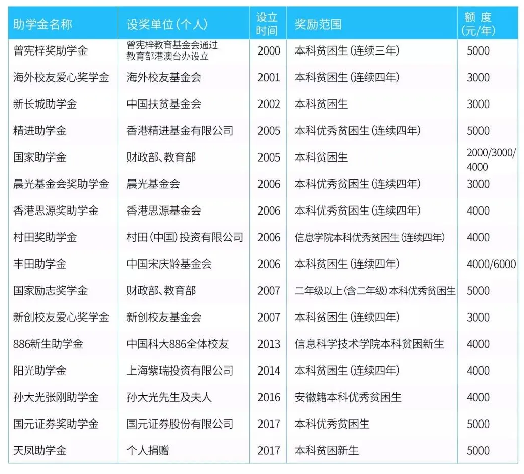 2025年中国科学技术大学奖学金评定标准,一般有多少钱?