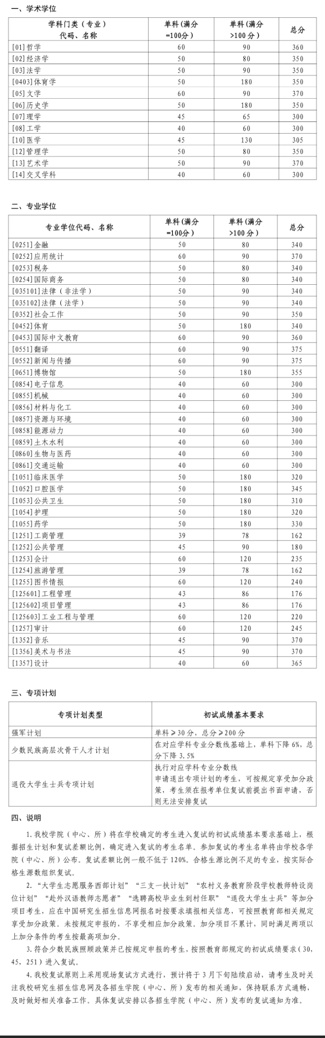 2025年山东大学研究生分数线一览表(含2024年历年)