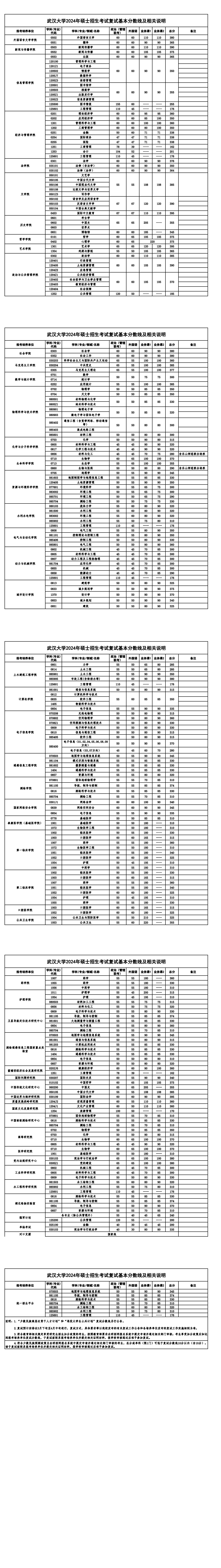 2025年武汉大学研究生分数线一览表(含2024年历年)