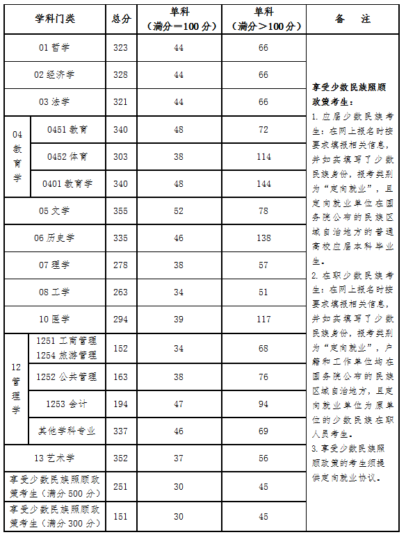 2025年青海民族大学研究生分数线一览表(含2024年历年)