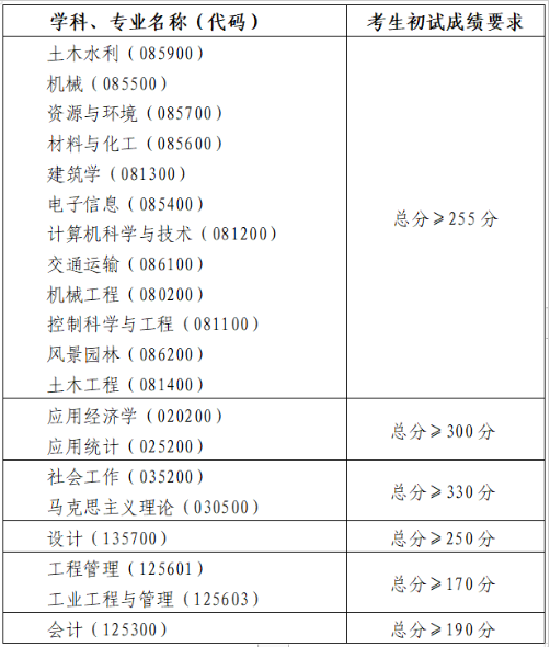 2025年青岛理工大学研究生分数线一览表(含2024年历年)