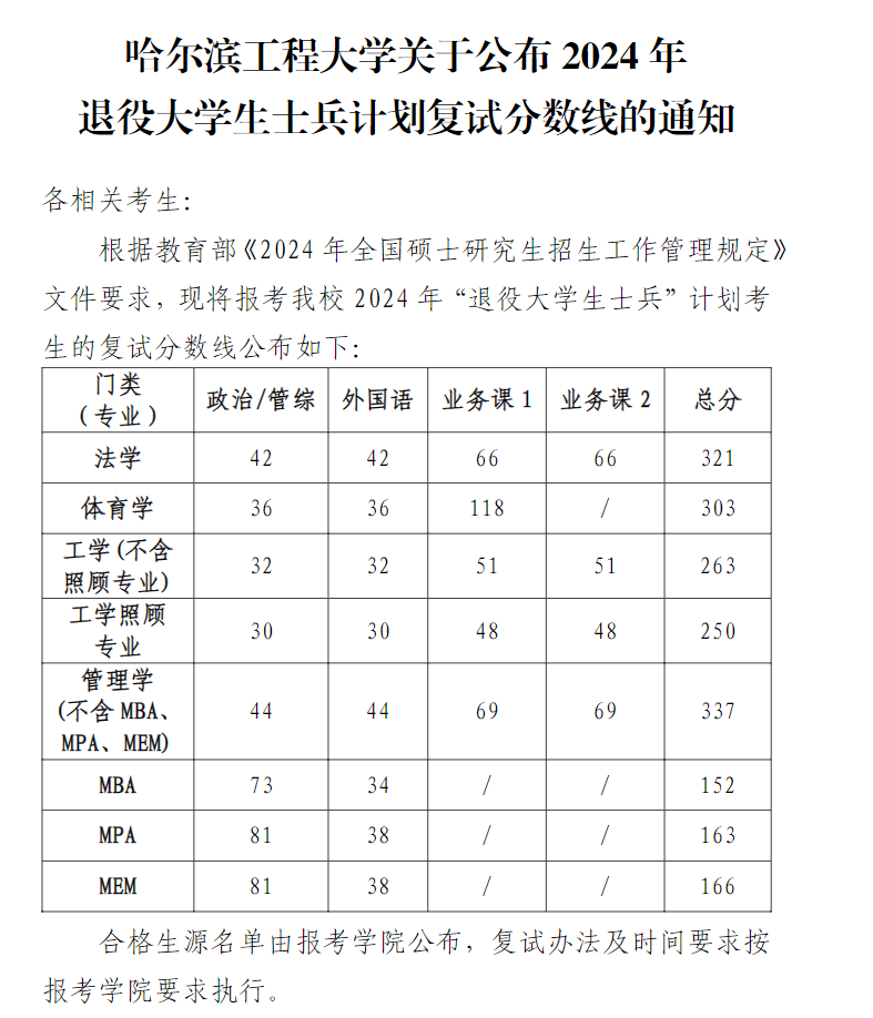 2025年哈尔滨工程大学研究生分数线一览表(含2024年历年)
