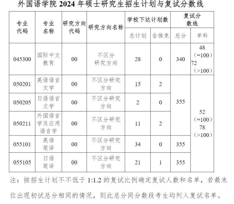 2025年贵州大学研究生分数线一览表(含2024年历年)