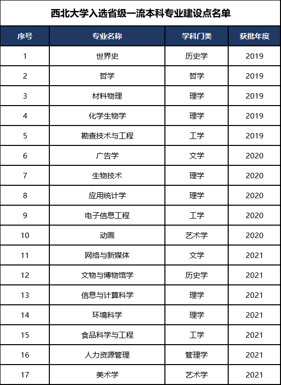 2025西北大学王牌专业有哪些_西北大学最好的专业排行榜