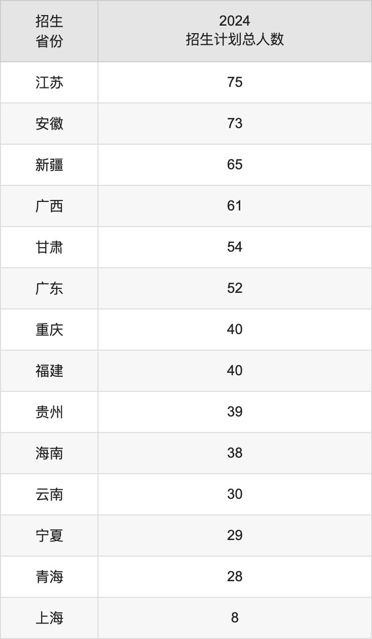 中国地质大学（北京）2025年高考招生简章及各省招生计划人数