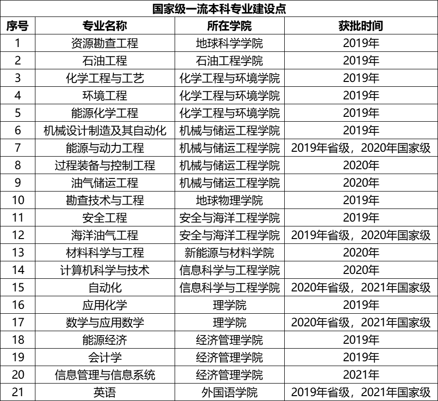 2025中国石油大学(北京)王牌专业有哪些?