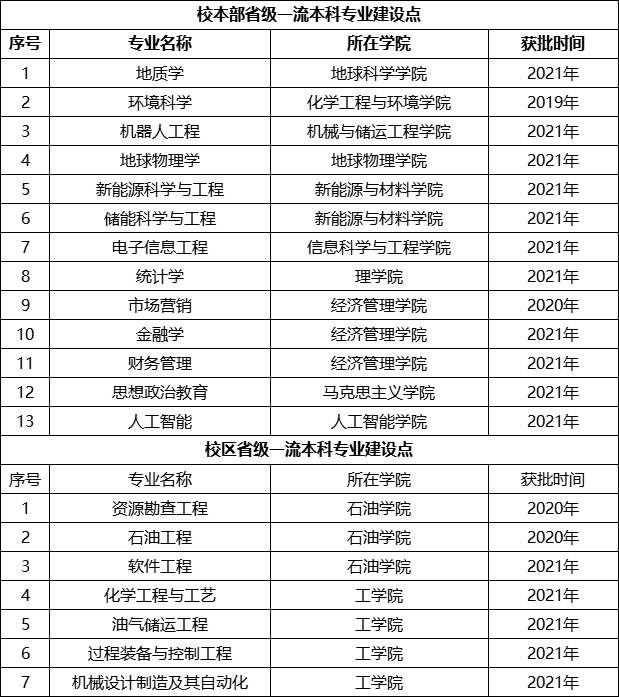2025中国石油大学(北京)王牌专业有哪些?
