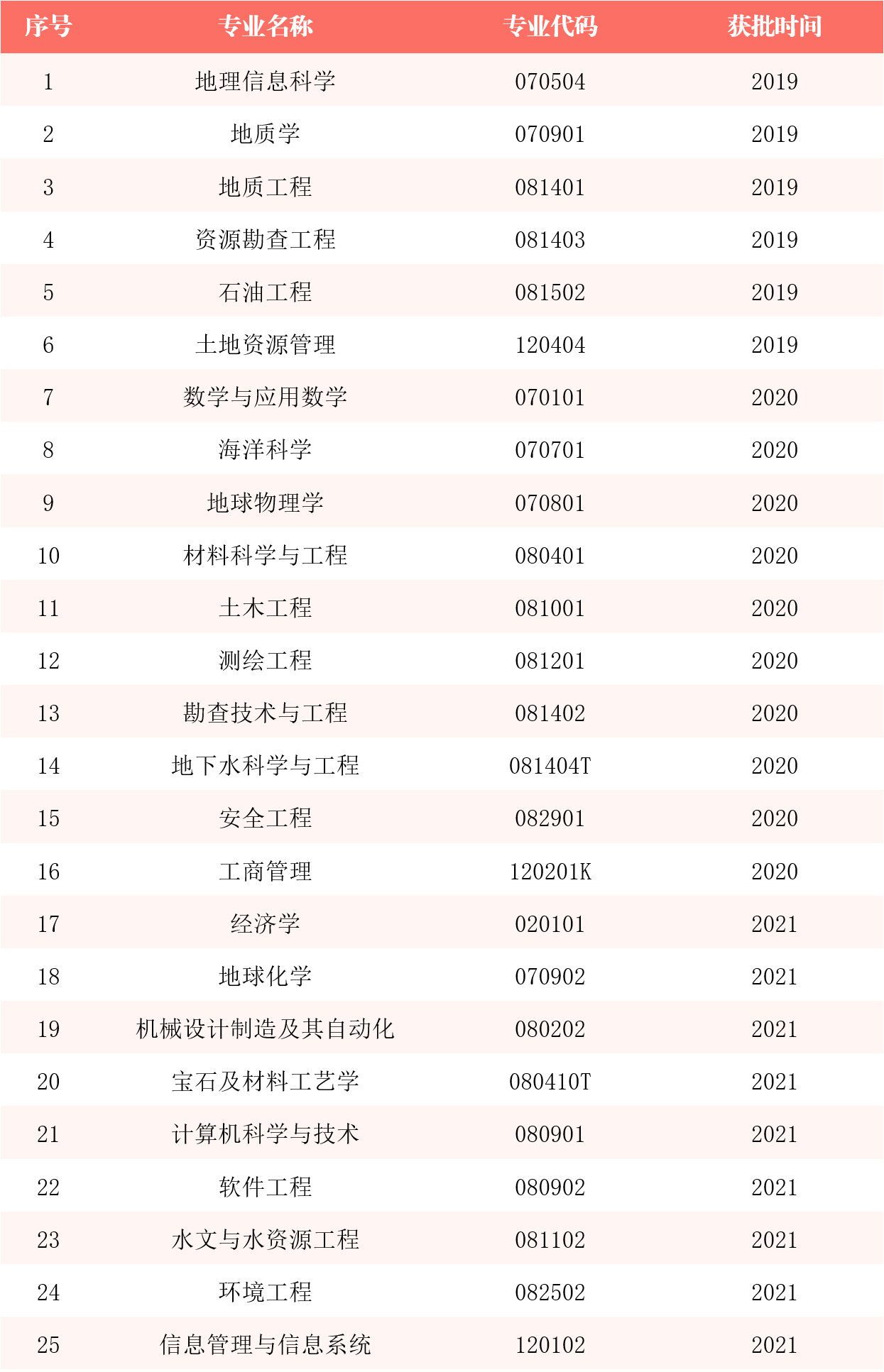 2025中国地质大学(北京)王牌专业有哪些?
