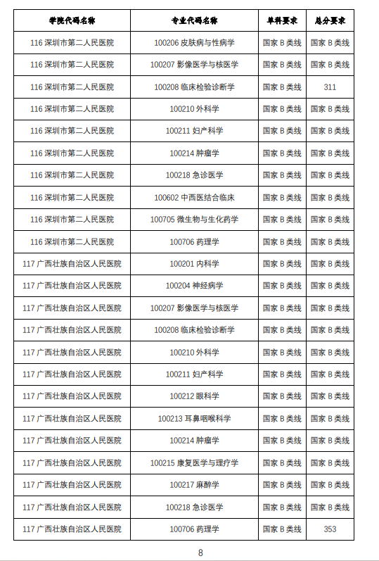 2025年广西中医药大学研究生分数线一览表(含2024年历年)