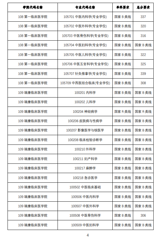 2025年广西中医药大学研究生分数线一览表(含2024年历年)