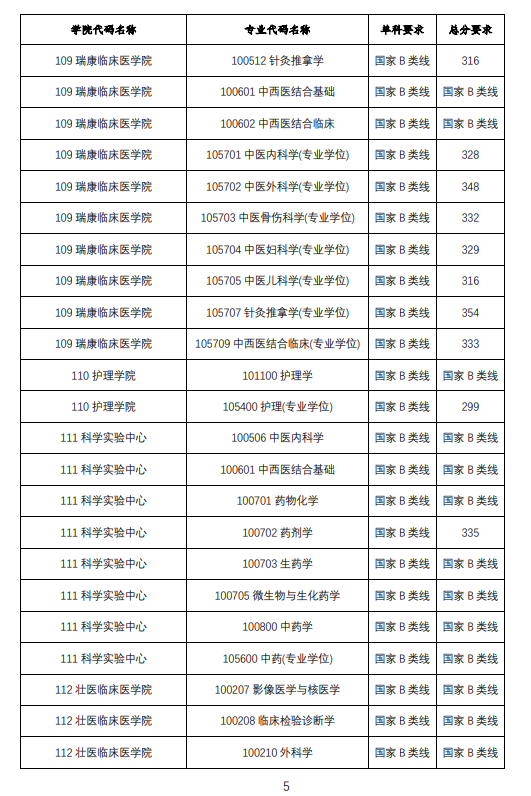 2025年广西中医药大学研究生分数线一览表(含2024年历年)