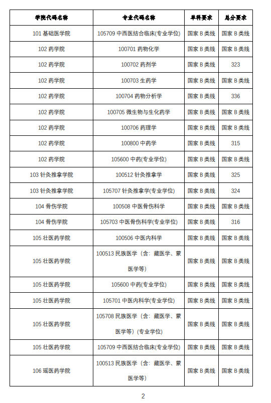 2025年广西中医药大学研究生分数线一览表(含2024年历年)