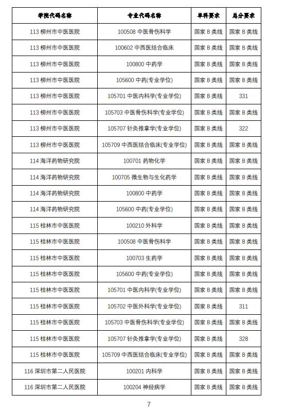 2025年广西中医药大学研究生分数线一览表(含2024年历年)