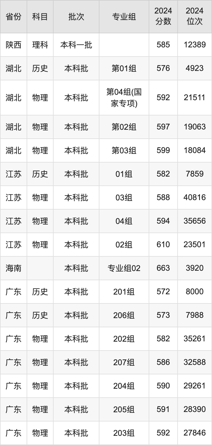 2025中国石油大学(华东)录取分数线是多少分（含2023-2024年历年）