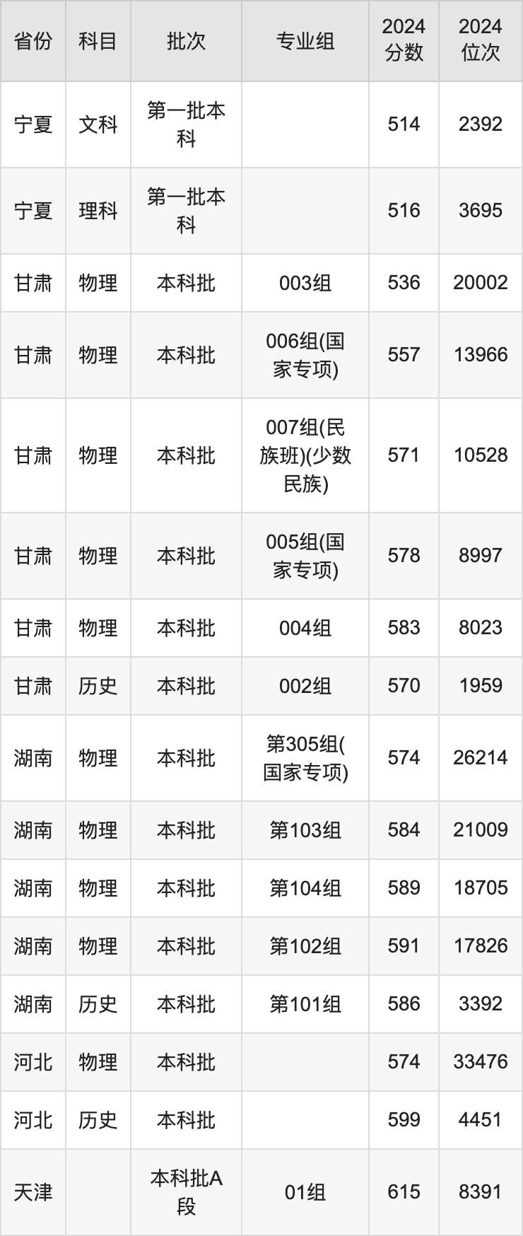 2025中国石油大学(华东)录取分数线是多少分（含2023-2024年历年）