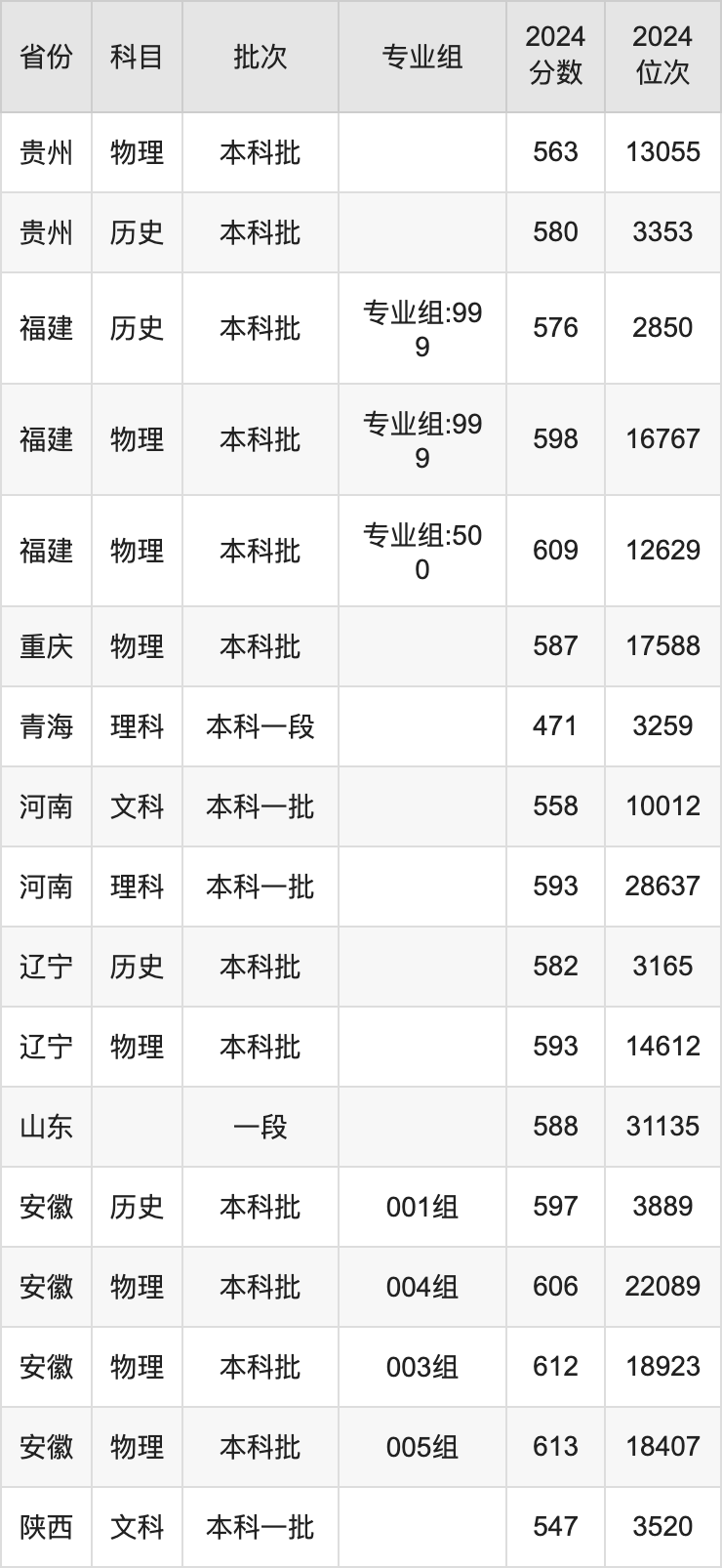 2025中国石油大学(华东)录取分数线是多少分（含2023-2024年历年）