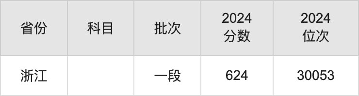 2025中国石油大学(华东)录取分数线是多少分（含2023-2024年历年）
