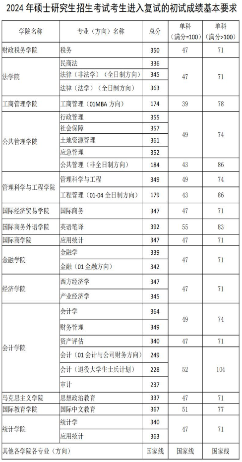 2025年东北财经大学研究生分数线一览表(含2024年历年)