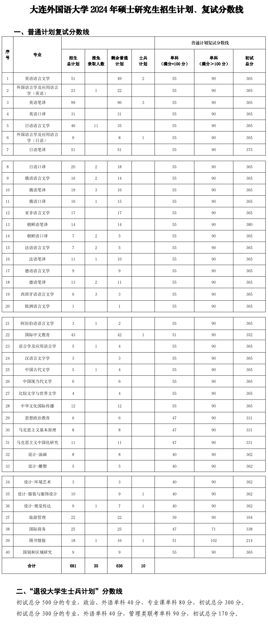 2025年大连外国语大学研究生分数线一览表(含2024年历年)