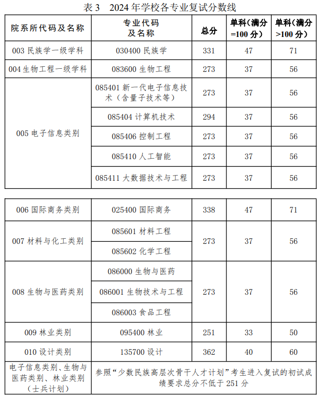 2025年大连民族大学研究生分数线一览表(含2024年历年)