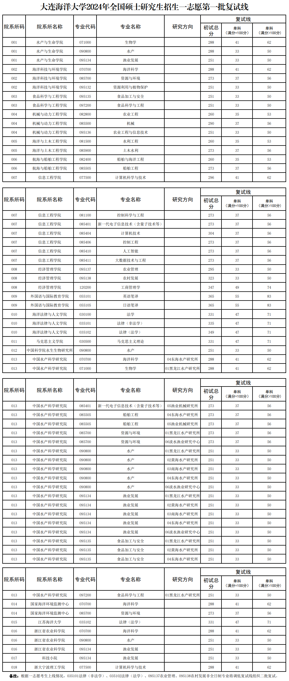 2025年大连海洋大学研究生分数线一览表(含2024年历年)