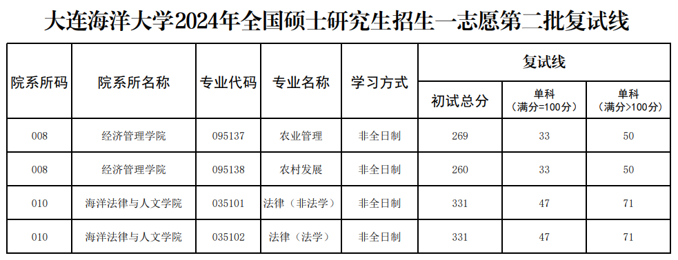 2025年大连海洋大学研究生分数线一览表(含2024年历年)