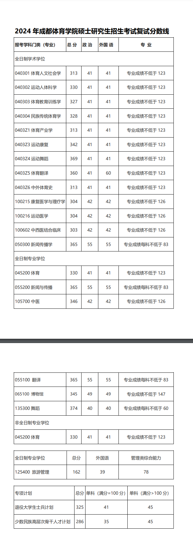 2025年成都体育学院研究生分数线一览表(含2024年历年)
