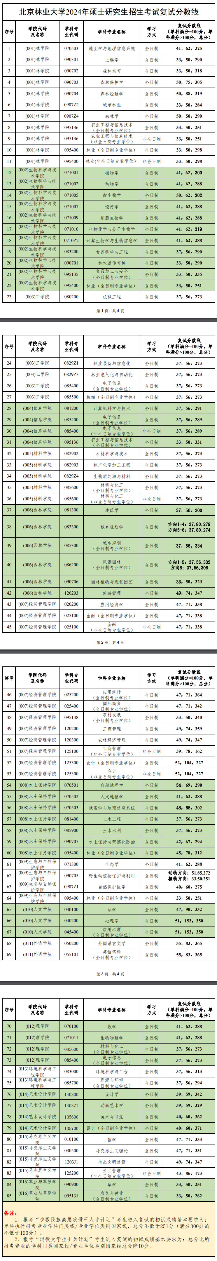 2025年北京林业大学研究生分数线一览表(含2024年历年)