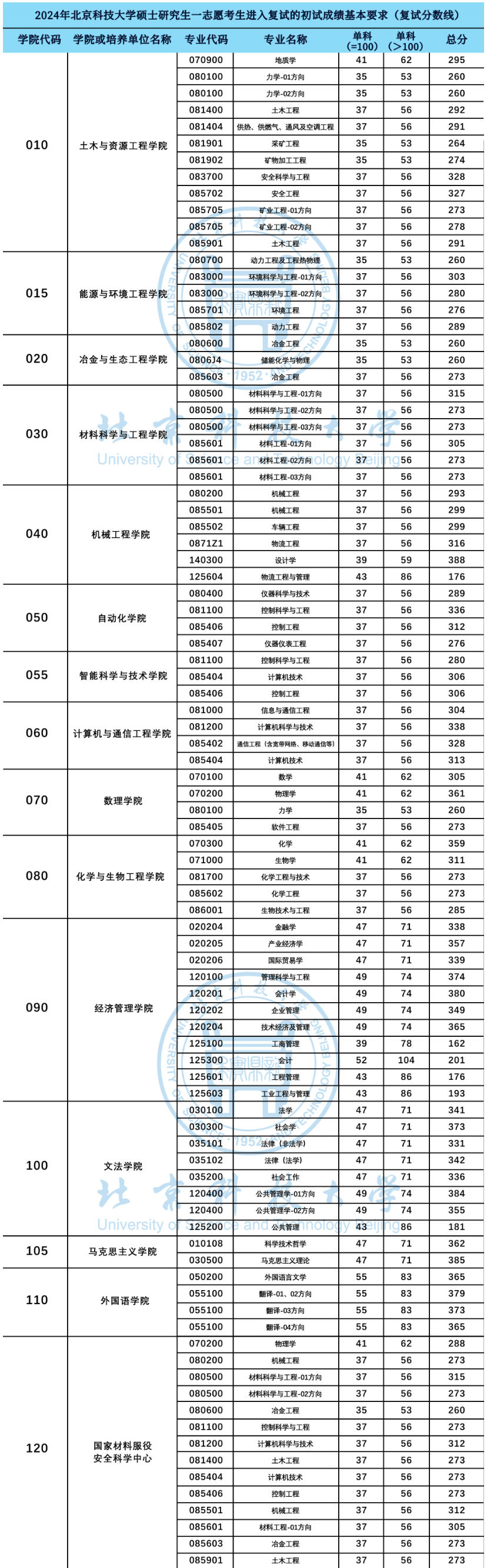 2025年北京科技大学研究生分数线一览表(含2024年历年)