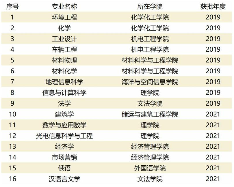2025中国石油大学(华东)王牌专业有哪些?