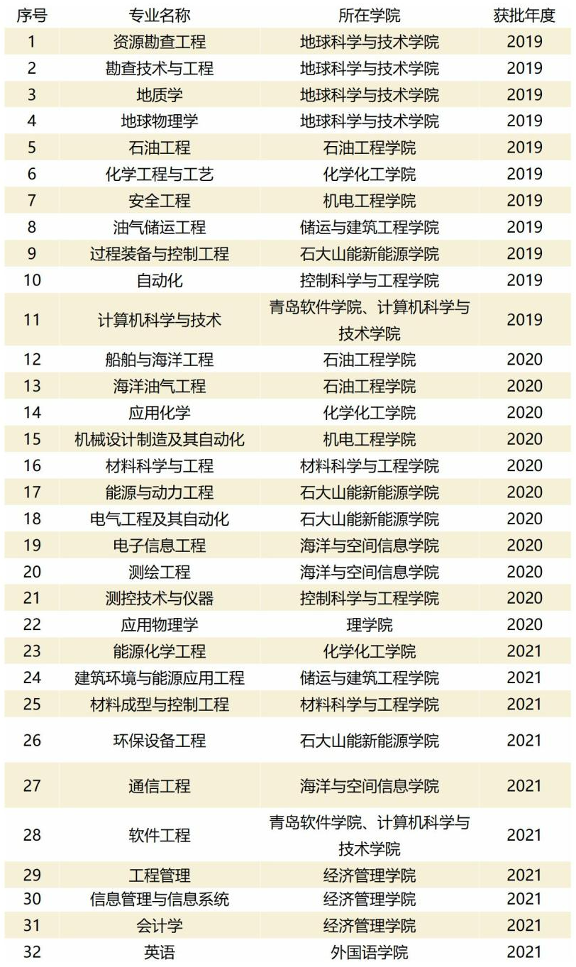 2025中国石油大学(华东)王牌专业有哪些?