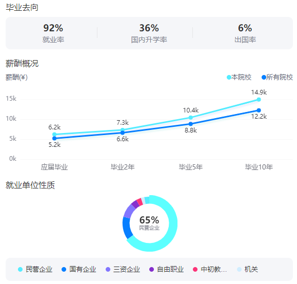 2025江南大学就业率及就业前景怎么样_好就业吗?