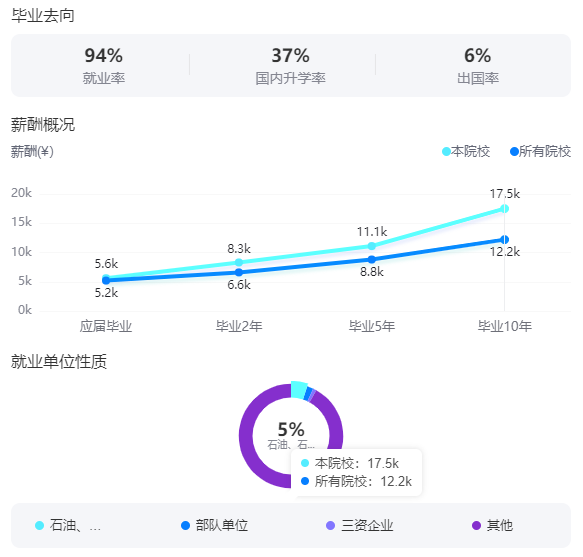 2025中国石油大学(华东)就业率及就业前景怎么样_好就业吗?