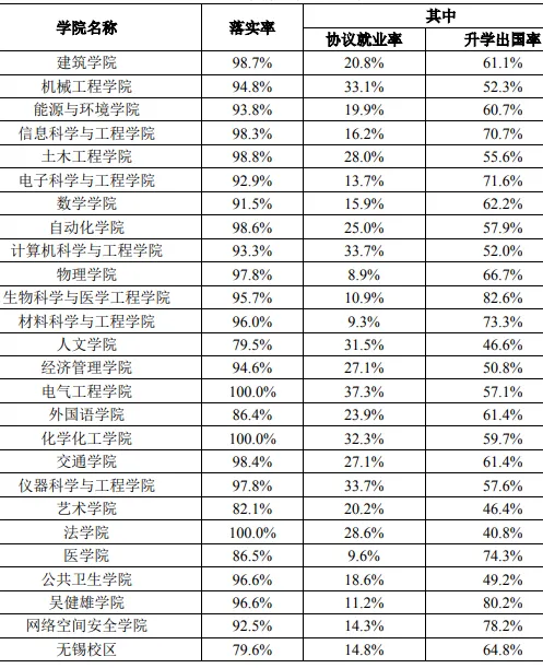 2025东南大学就业率怎么样,最好的专业是什么?