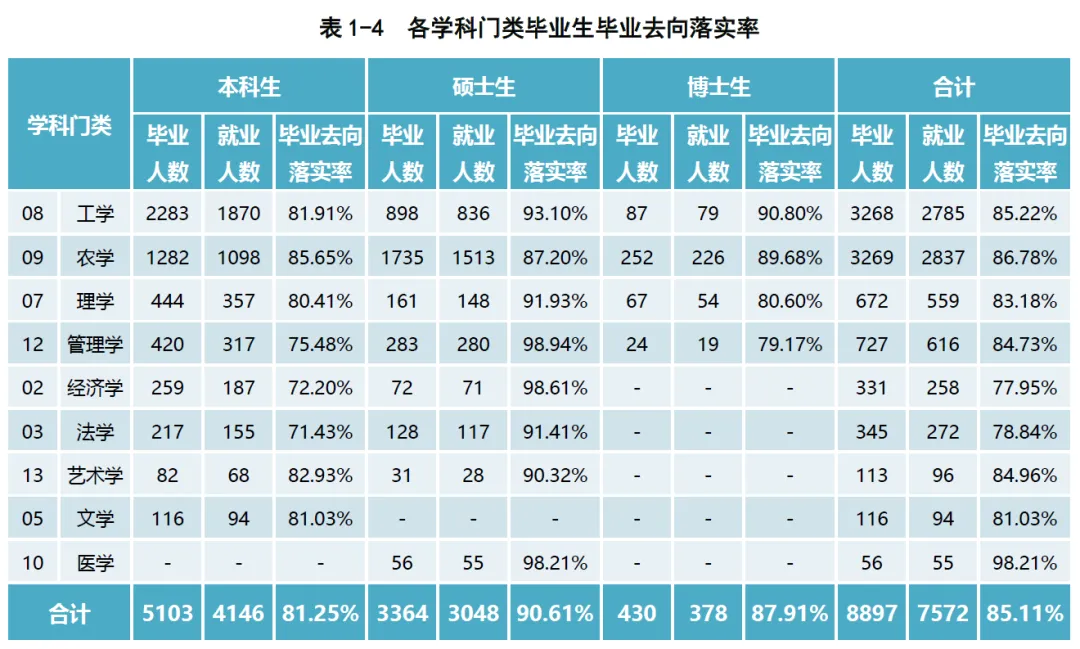 2025西北农林科技大学就业率怎么样,就业率最高的专业是什么?