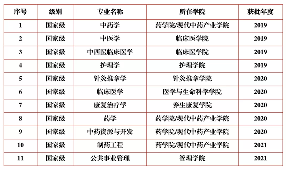 2025年成都中医药大学王牌专业有哪些?