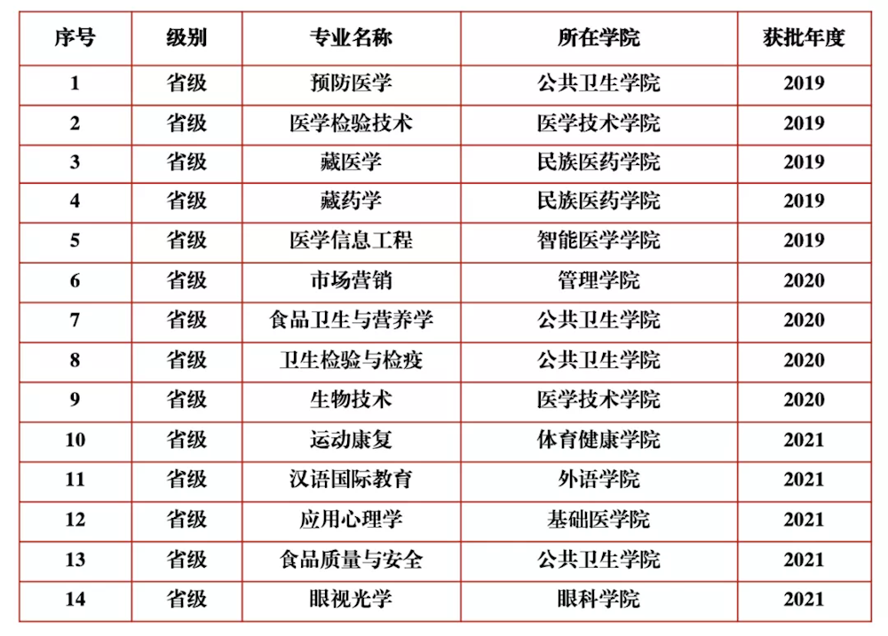 2025年成都中医药大学王牌专业有哪些?