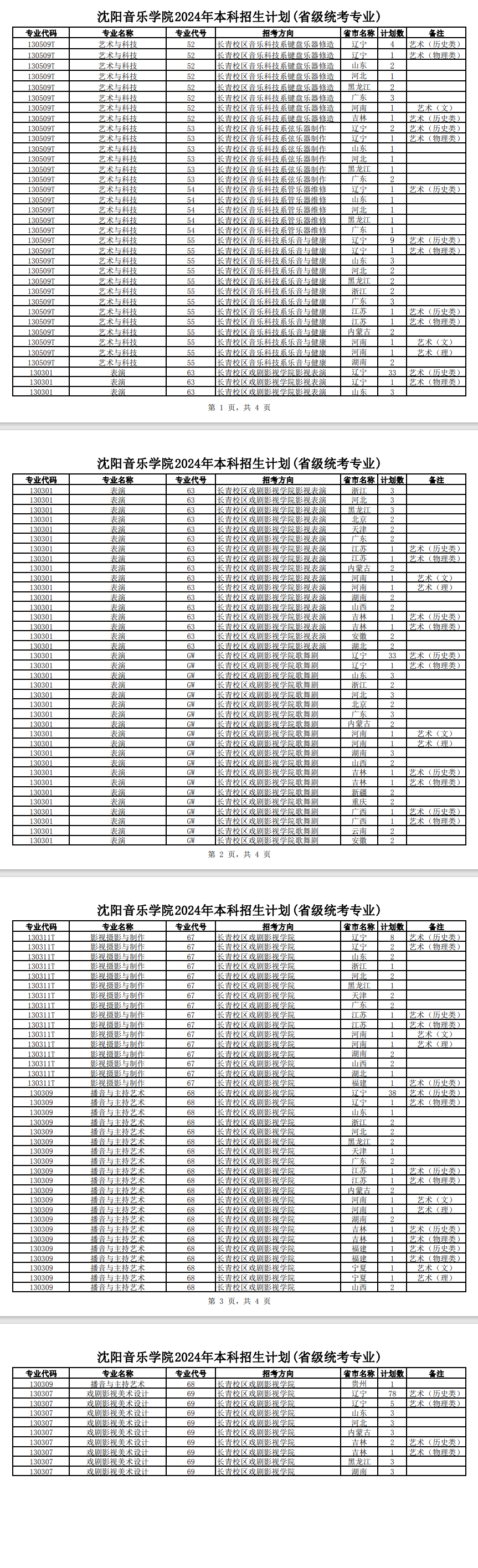 2025年沈阳音乐学院各省预估分数线,预计最低多少分能上?