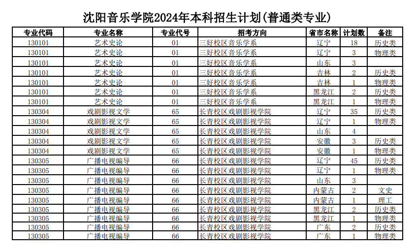2025年沈阳音乐学院各省预估分数线,预计最低多少分能上?