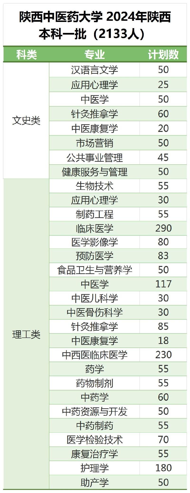 2025年陕西中医药大学各省预估分数线,预计最低多少分能上?