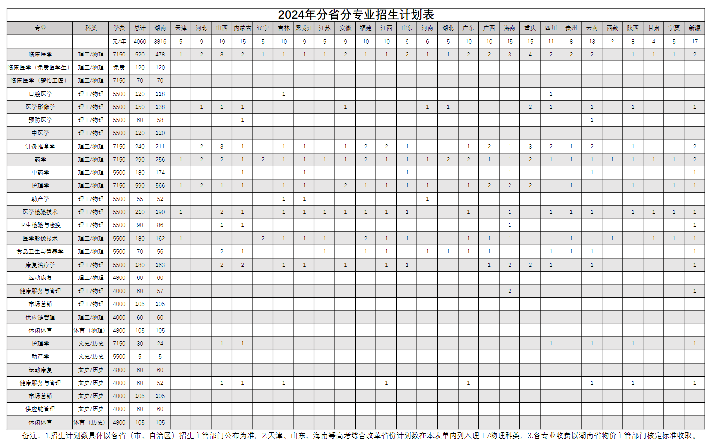 2025年湖南医药学院各省预估分数线,预计最低多少分能上?