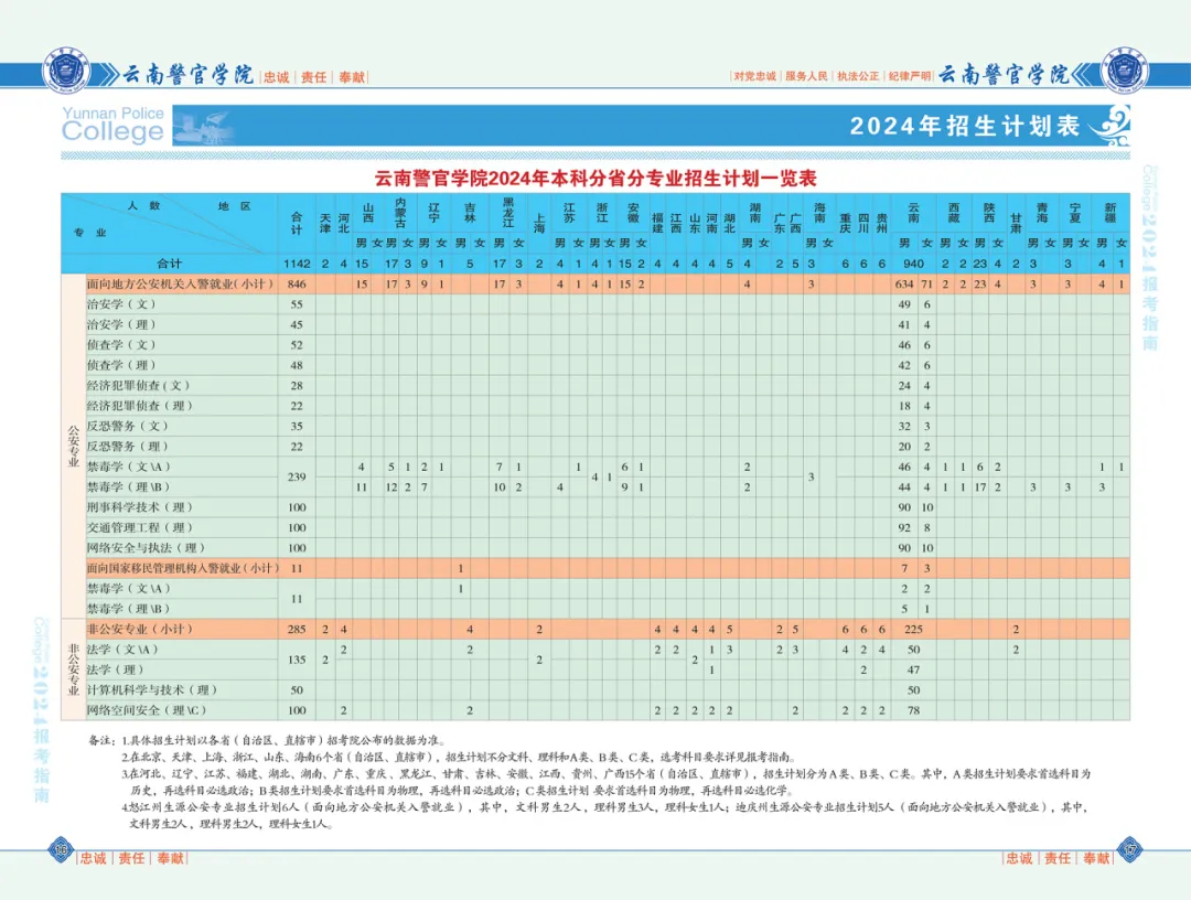 2025年云南警官学院各省预估分数线,预计最低多少分能上?