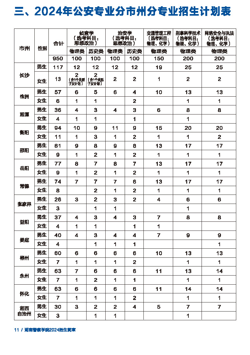 2025年湖南警察学院各省预估分数线,预计最低多少分能上?