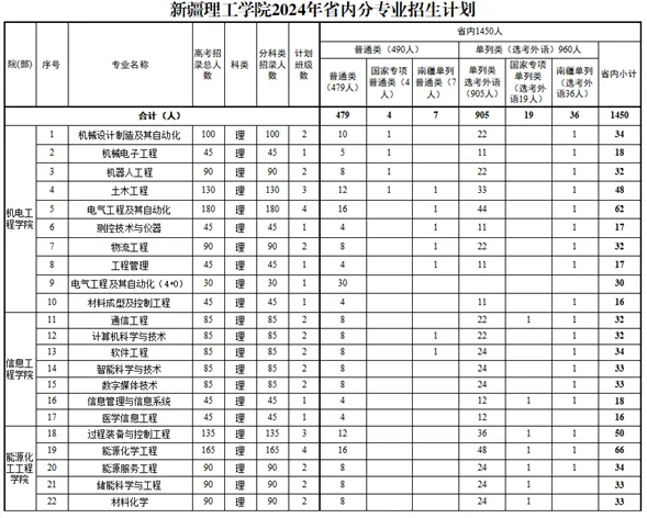 2025年新疆理工学院各省预估分数线,预计最低多少分能上?