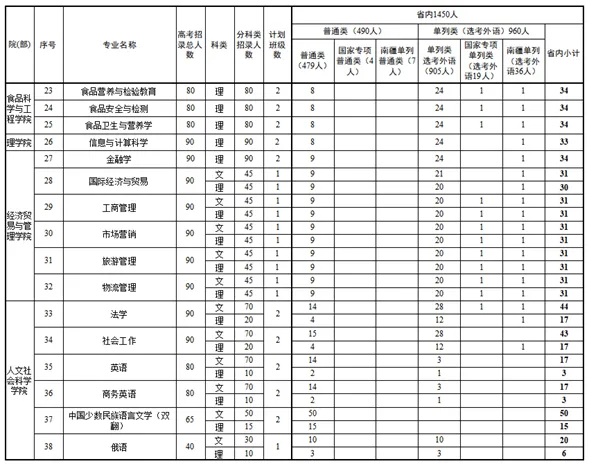 2025年新疆理工学院各省预估分数线,预计最低多少分能上?